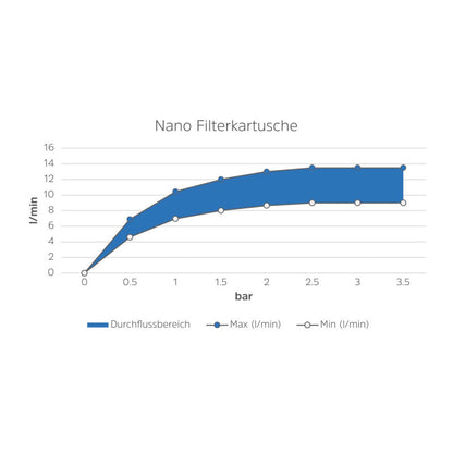 Alb Filter "NANO + PROTECT EINBAU" - Trinkwasserfilter für Wohnmobil / Camper / Boot