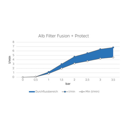 Alb Filter "FUSION + PROTECT EINBAU" - 2 Stufen Trinkwasserfilter Wohnmobil /Boot Komplettset