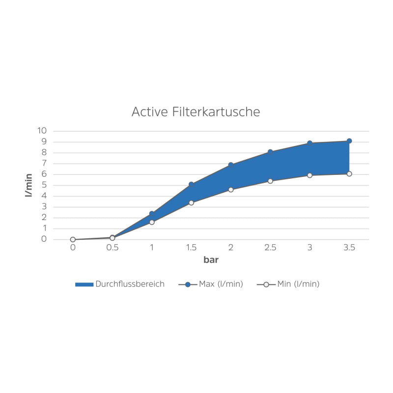 Alb Filter "ACTIVE AUFRüSTSET" Aktivkohle-Upgrade für "Nano" Keimfilter