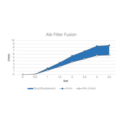 Alb Filter "ACTIVE AUFRüSTSET" Aktivkohle-Upgrade für "Nano" Keimfilter