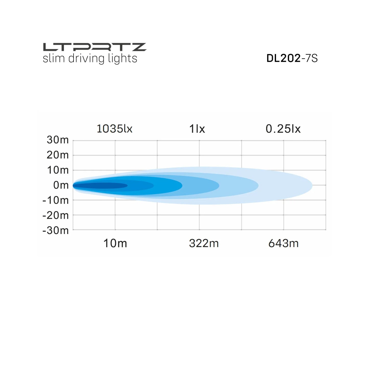 Lightpartz DL202 7" LED Fernscheinwerfer Lightbar ECE