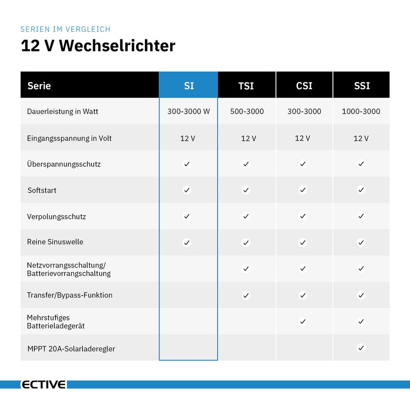 ECTIVE SI 3 (SI32) Sinus-Wechselrichter 300W 12V