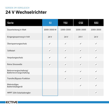 ECTIVE SI 3 (SI34) Sinus-Wechselrichter 300W 24V