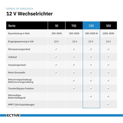 ECTIVE CSI 25 2500W/12V Sinus-Wechselrichter mit Ladegerät, NVS- und USV-Funktion