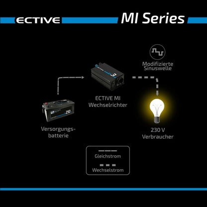 ECTIVE MI154 Power-Inverter 1500W/24V Wechselrichter