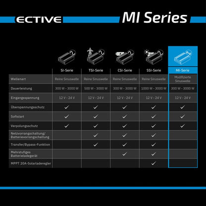 ECTIVE MI154 Power-Inverter 1500W/24V Wechselrichter