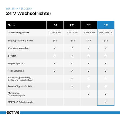 ECTIVE SSI 10 1000W/24V Sinus-Wechselrichter mit MPPT-Laderegler, Ladegerät, NVS- und USV-Funktion