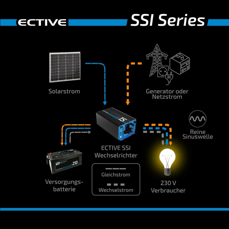 ECTIVE SSI 30 (SSI302) 12V 4in1 Sinus-Inverter 3000W/12V Sinus-Wechselrichter mit MPPT-Solarladeregler, Ladegerät und NVS