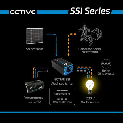 ECTIVE SSI 25 (SSI252) 12V 4in1 Sinus-Inverter 2500W/12V Sinus-Wechselrichter mit MPPT-Solarladeregler, Ladegerät und NVS