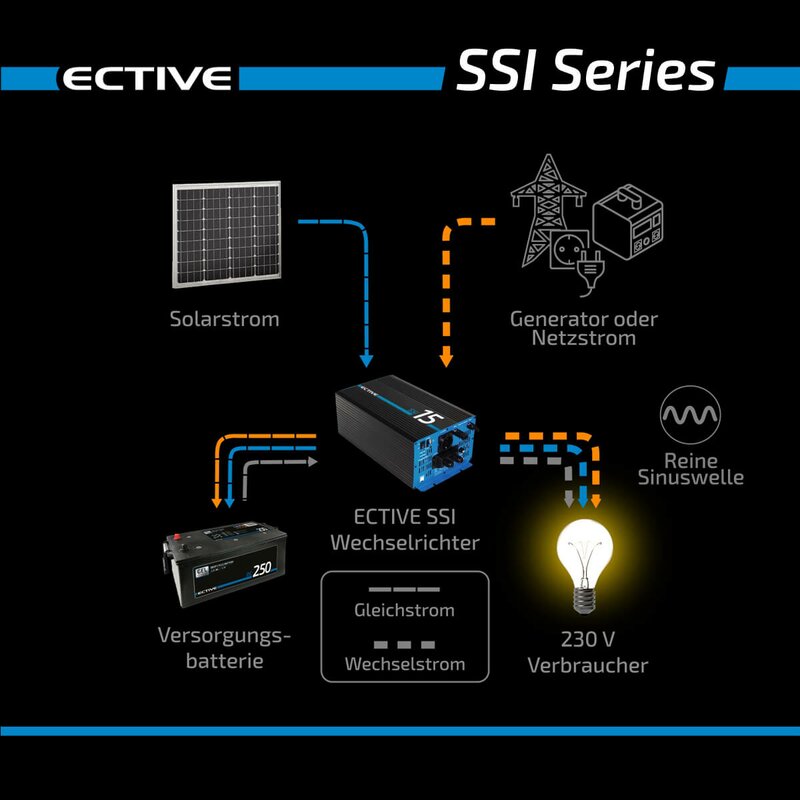 ECTIVE SSI254 4in1 Sinus-Inverter 2500W/24V Sinus-Wechselrichter mit MPPT-Solarladeregler, Ladegerät und NVS