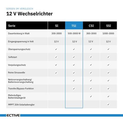 ECTIVE TSI 5 500W/12V Sinus-Wechselrichter mit NVS- und USV-Funktion