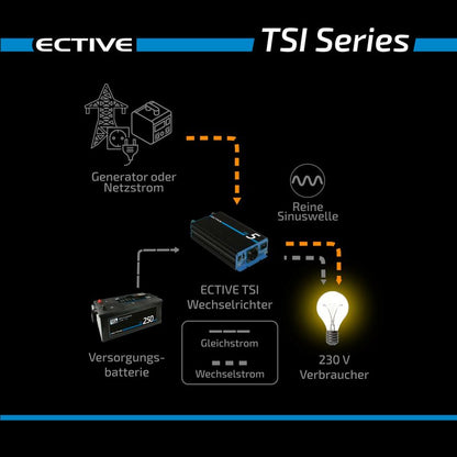 ECTIVE TSI15 (TSI152) 12V Sinus-Inverter 1500W/12V Sinus-Wechselrichter mit NVS