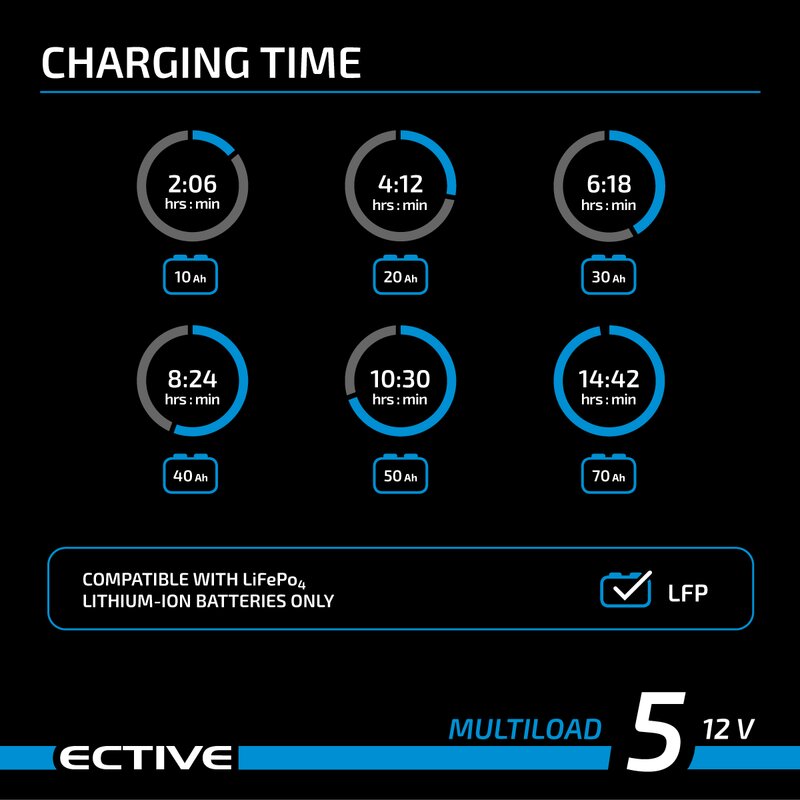 ECTIVE Multiload 5 LFP 5A/12V 8-Stufen Lithium-Batterieladegerät